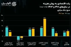 تازه‌ترین آمار بانک مرکزی از رشد اقتصادی 1402: پرچم اقتصاد ایران در دست نفت