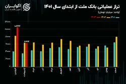 چرا صورت‌های مالی بانک ملت جذابیتی برای حقیقی‌ها نداشت؟