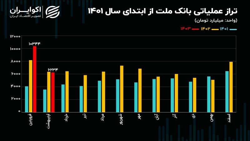 چرا صورت‌های مالی بانک ملت جذابیتی برای حقیقی‌ها نداشت؟