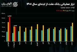 چرا صورت‌های مالی بانک ملت جذابیتی برای حقیقی‌ها نداشت؟