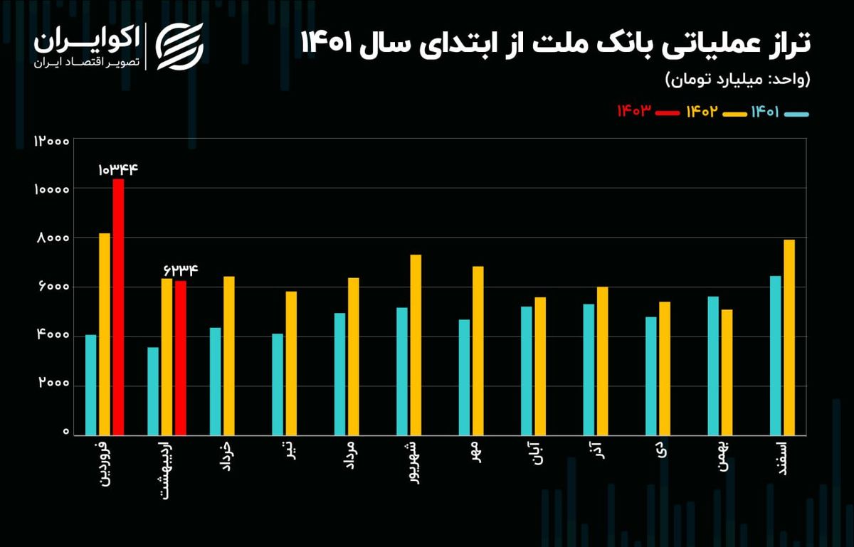 چرا صورت‌های مالی بانک ملت جذابیتی برای حقیقی‌ها نداشت؟