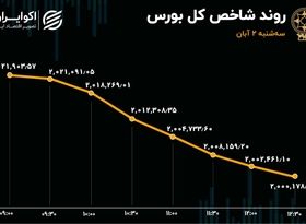 دومین سقوط بزرگ بورس در پاییز / سهامداران در صف فروش 