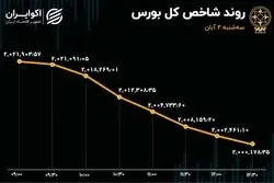 دومین سقوط بزرگ بورس در پاییز / سهامداران در صف فروش 