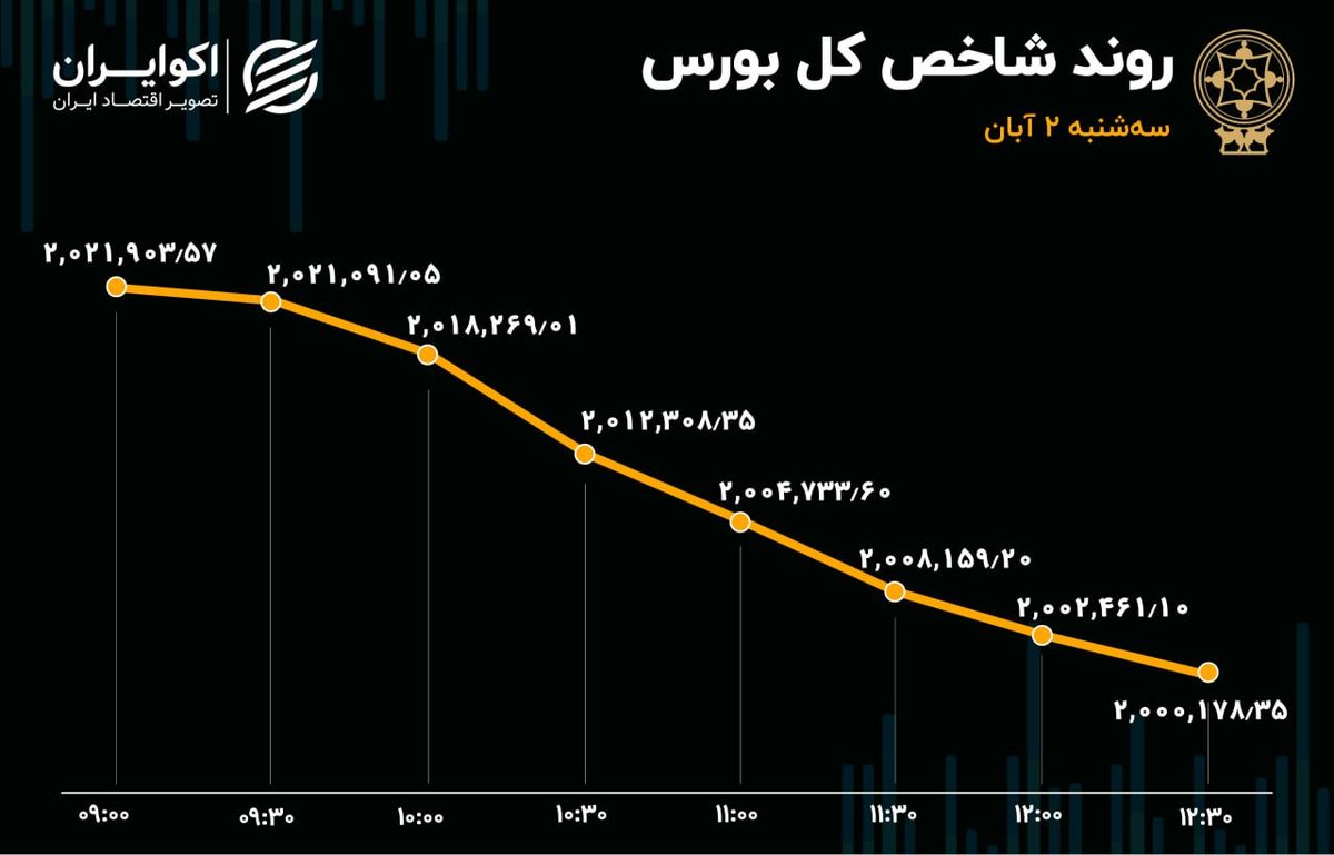 دومین سقوط بزرگ بورس در پاییز / سهامداران در صف فروش 