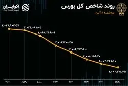 دومین سقوط بزرگ بورس در پاییز / سهامداران در صف فروش 