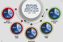تحریم؛ سهم‌ها را از اقتصاد تغییر داد