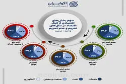 تحریم؛ سهم‌ها را از اقتصاد تغییر داد