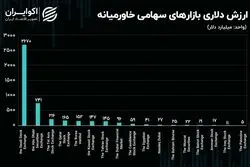 بورس تهران، هفتمین بازار مالی بزرگ خاورمیانه!