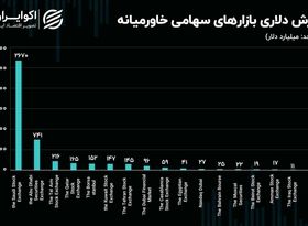 بورس تهران، هفتمین بازار مالی بزرگ خاورمیانه!