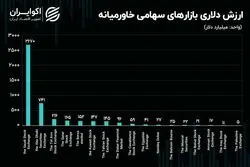 بورس تهران، هفتمین بازار مالی بزرگ خاورمیانه!