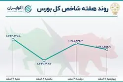 کاهش ارزش صف خرید؛ بیش از 20 میلیارد