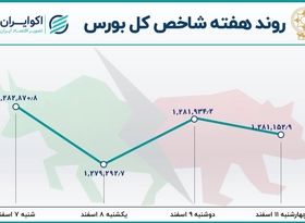 کاهش ارزش صف خرید؛ بیش از 20 میلیارد