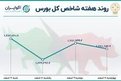 کاهش ارزش صف خرید؛ بیش از 20 میلیارد