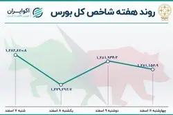 کاهش ارزش صف خرید؛ بیش از 20 میلیارد