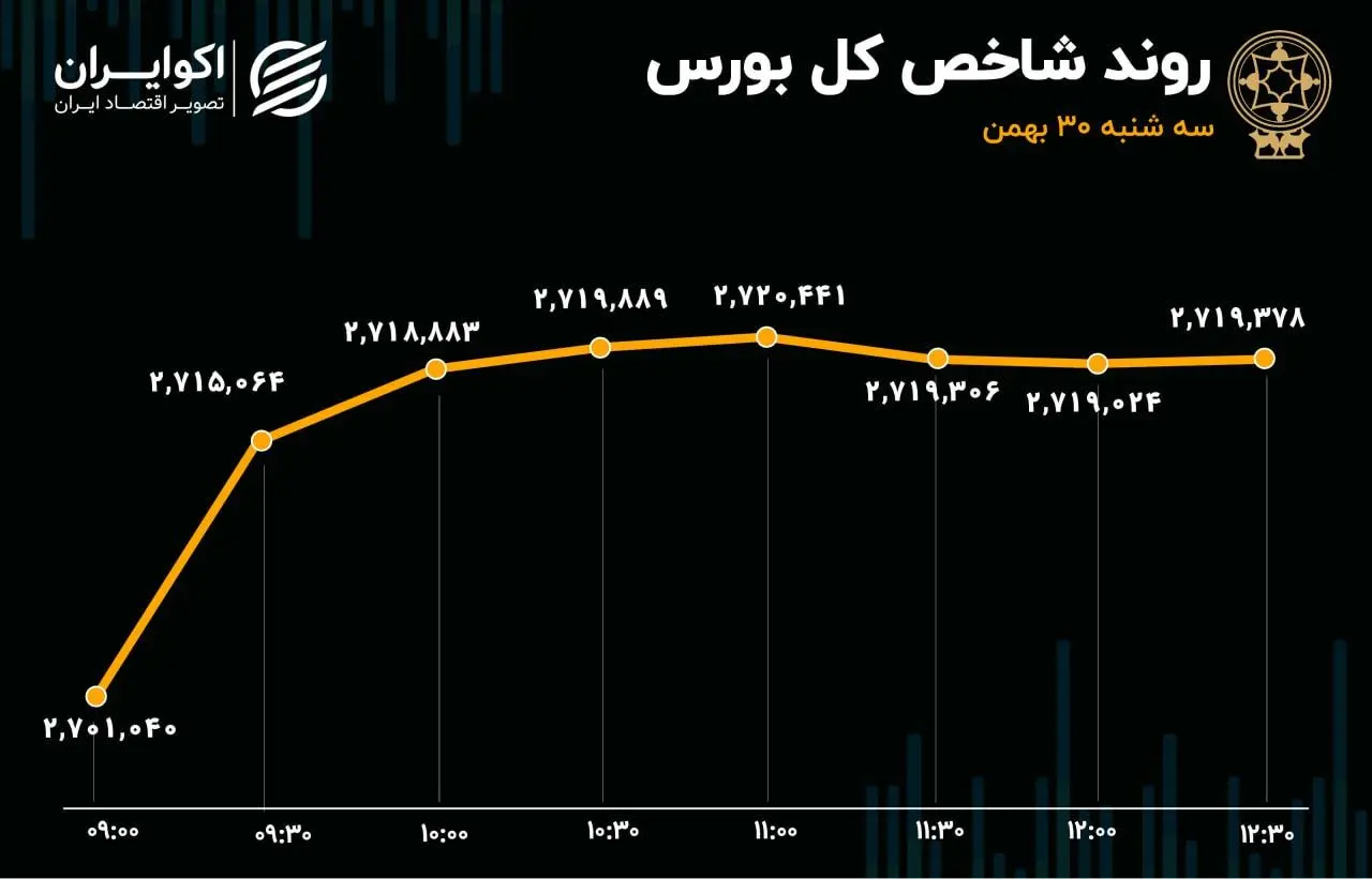 همراهی شاخص هم‌وزن با سبزپوشی شاخص کل/ بازدهی منفی بورس در بهمن