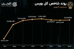 همراهی شاخص هم‌وزن با سبزپوشی شاخص کل/ بازدهی منفی بورس در بهمن