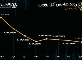 بورس پنیک کرد