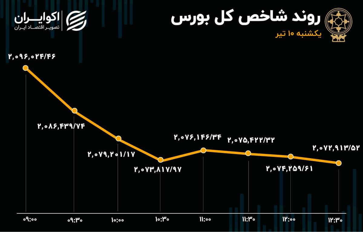 بورس پنیک کرد