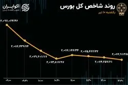 بورس پنیک کرد