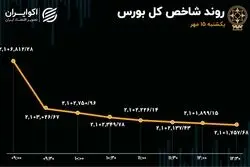 بورس در حال تماشا/ ارزش معاملات به سال 99 سقوط کرد