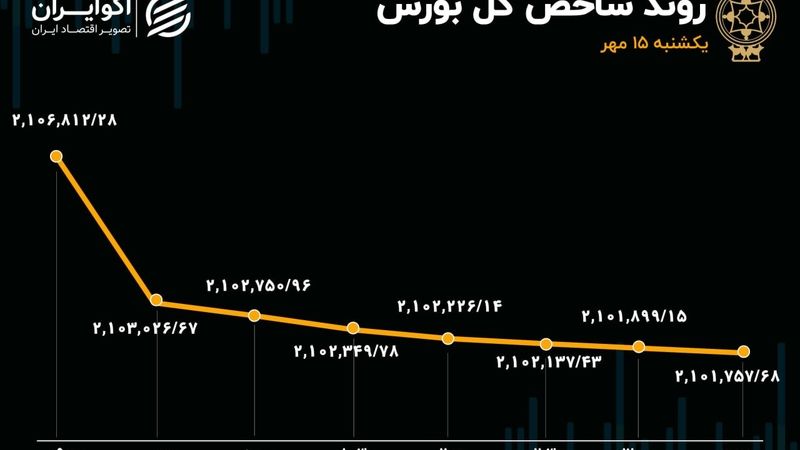 بورس در حال تماشا/ ارزش معاملات به سال 99 سقوط کرد