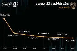 بورس در حال تماشا/ ارزش معاملات به سال 99 سقوط کرد