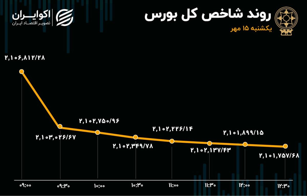 بورس در حال تماشا/ ارزش معاملات به سال 99 سقوط کرد