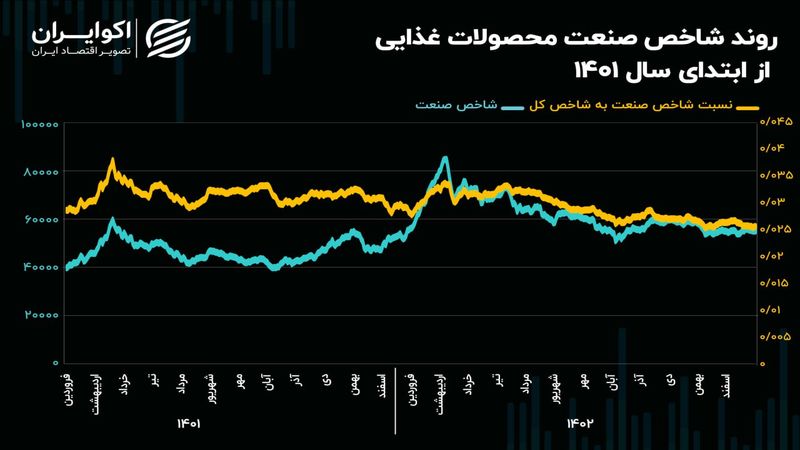 چشم‌انداز صنعت محصولات غذایی در سال 1403/ عقب ماندگی 84 درصدی غذایی‌ها در سال گذشته!