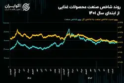 چشم‌انداز صنعت محصولات غذایی در سال 1403/ عقب ماندگی 84 درصدی غذایی‌ها در سال گذشته!