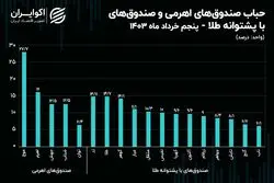 حباب صندوق موج از 27 درصد عبور کرد / صعود سود مؤثر سالانه اخزا به بیش از 37 درصد