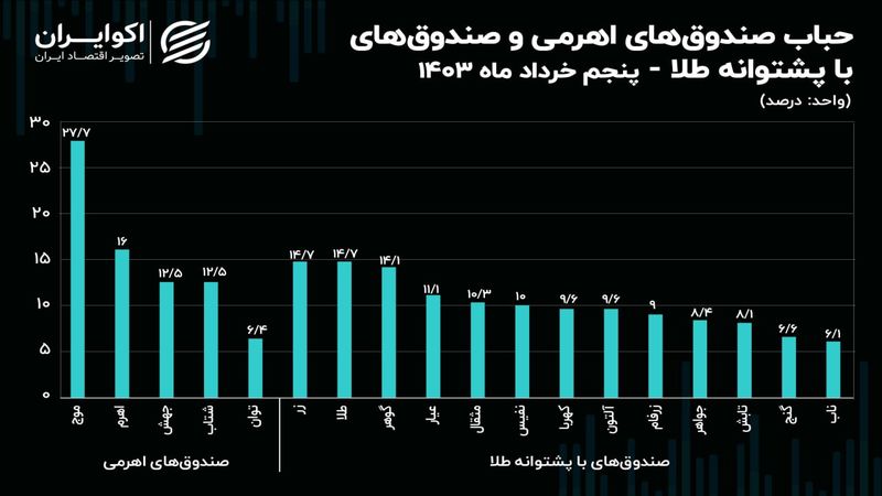 حباب صندوق موج از 27 درصد عبور کرد / صعود سود مؤثر سالانه اخزا به بیش از 37 درصد