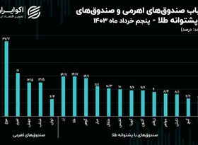 حباب صندوق موج از 27 درصد عبور کرد / صعود سود مؤثر سالانه اخزا به بیش از 37 درصد