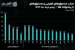 حباب صندوق موج از 27 درصد عبور کرد / صعود سود مؤثر سالانه اخزا به بیش از 37 درصد