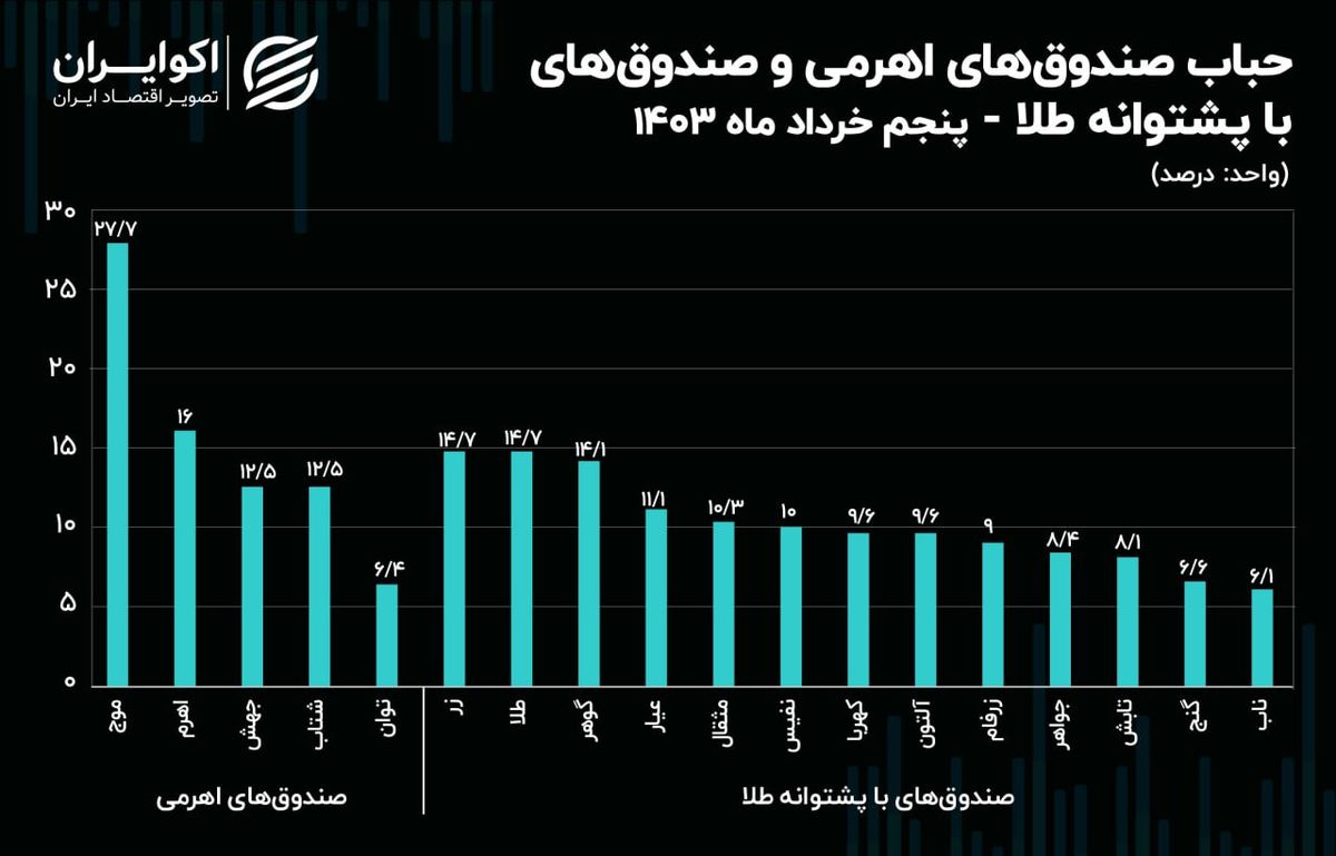 حباب صندوق موج از 27 درصد عبور کرد / صعود سود مؤثر سالانه اخزا به بیش از 37 درصد