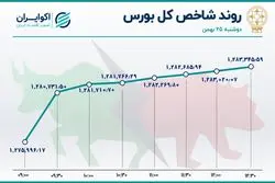 صعود شاخص‌ها در دوازدهمین روز خروج پول حقیقی 