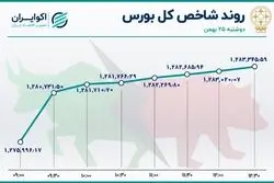 صعود شاخص‌ها در دوازدهمین روز خروج پول حقیقی 