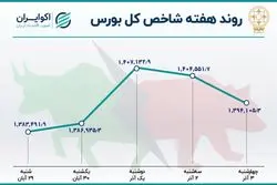 بازدهی بورس در هفته اول آذر / کاهش خروج سهامداران 
