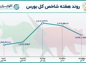 بازدهی بورس در هفته اول آذر / کاهش خروج سهامداران 