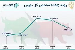 بازدهی بورس در هفته اول آذر / کاهش خروج سهامداران 