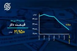 ریزش ادامه‌دار بورس و ورود سکه به کانال ۹ میلیون تومان