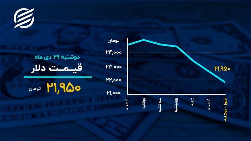 ریزش ادامه‌دار بورس و ورود سکه به کانال ۹ میلیون تومان