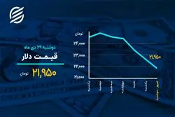 ریزش ادامه‌دار بورس و ورود سکه به کانال ۹ میلیون تومان