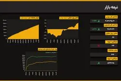 رشد آرام بازار ادامه یافت؛ رشد ۰.۲۵ درصدی شاخص کل 
