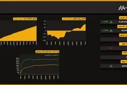 رشد آرام بازار ادامه یافت؛ رشد ۰.۲۵ درصدی شاخص کل 