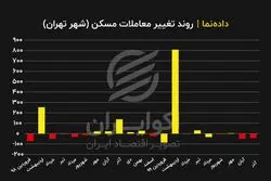 افت چشمگیر خرید و فروش مسکن پایتخت