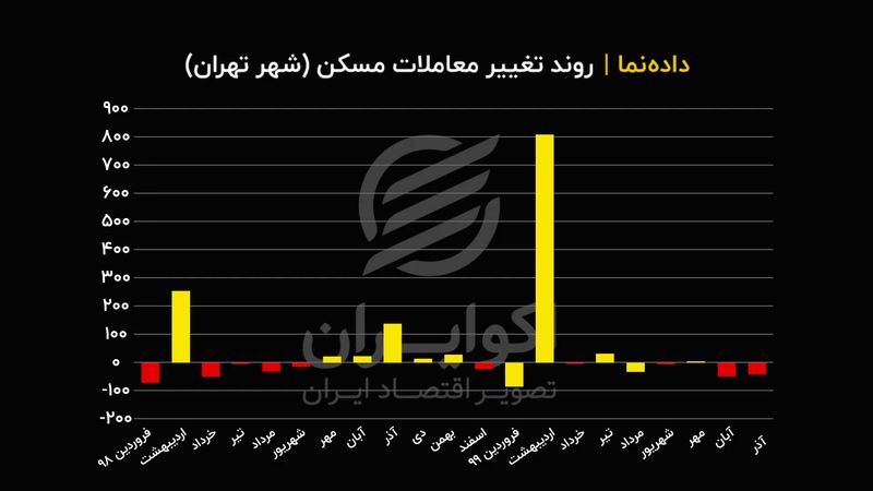 افت چشمگیر خرید و فروش مسکن پایتخت