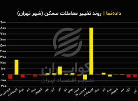 افت چشمگیر خرید و فروش مسکن پایتخت