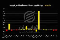 افت چشمگیر خرید و فروش مسکن پایتخت