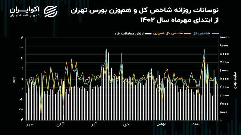 شرایط بازار سهام قبل از آغاز معاملات آخرین هفته سال/ کاهش تقاضای سهام شکسته می‌شود؟ 