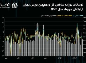 شرایط بازار سهام قبل از آغاز معاملات آخرین هفته سال/ کاهش تقاضای سهام شکسته می‌شود؟ 